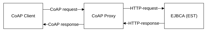 images/download/attachments/181288820/EST-COAP.png