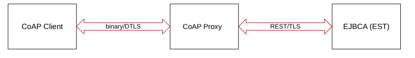 images/download/attachments/181288820/EST-COAP_DTLS.png